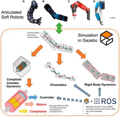 An Open-Source ROS-Gazebo Toolbox for Simulating Robots With Compliant Actuators